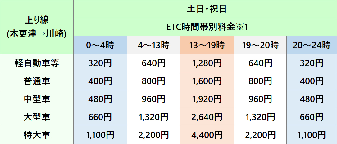 料金表(ETCアクアライン割引・ETC時間帯別料金)上り線のイメージ画像