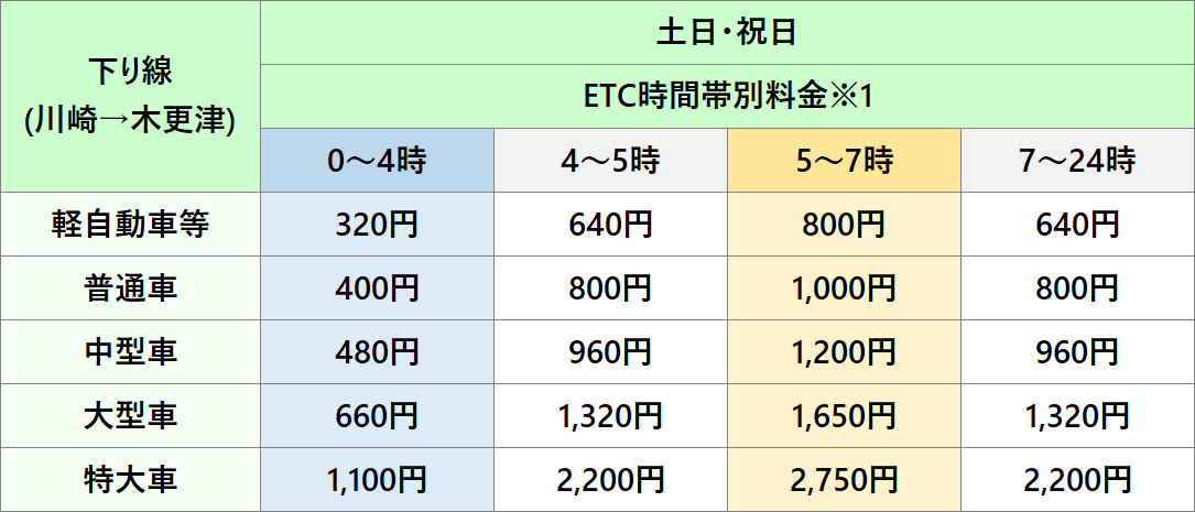 料金表(ETCアクアライン割引・ETC時間帯別料金)下り線のイメージ画像