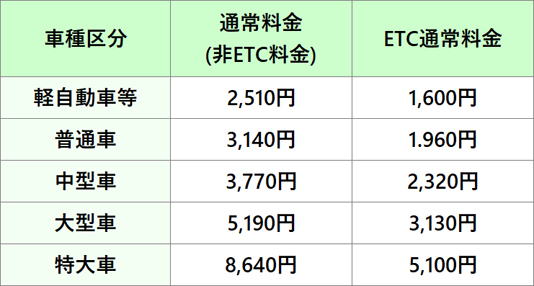 料金表(ETCアクアライン割引・ETC時間帯別料金)のイメージ画像