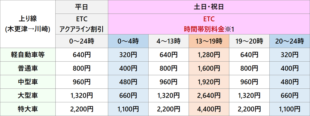 料金表(ETCアクアライン割引・ETC時間帯別料金)上り線のイメージ画像