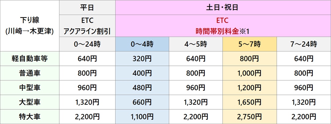 料金表(ETCアクアライン割引・ETC時間帯別料金)下り線のイメージ画像