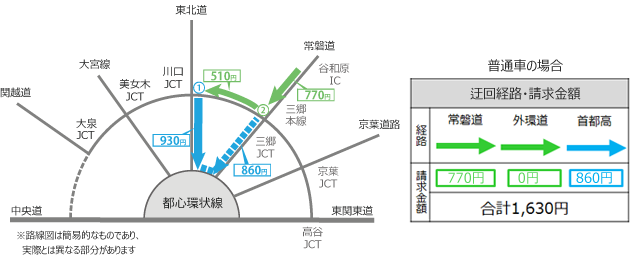 下り走行（郊外⇒都心）のイメージ画像