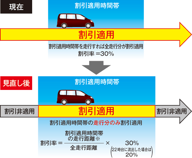 割引適用時間帯の走行分のみ3割引のイメージ画像