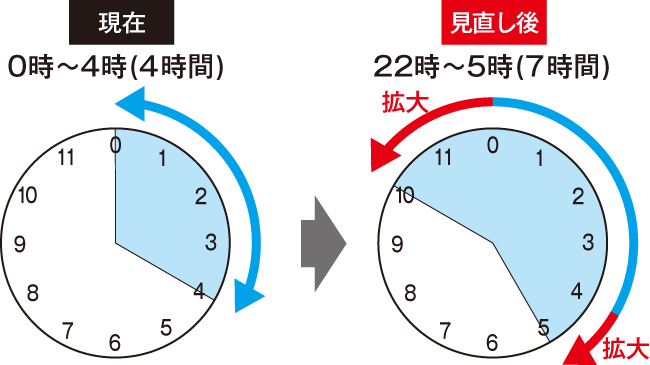 割引適用時間帯を22時から5時に拡大のイメージ画像