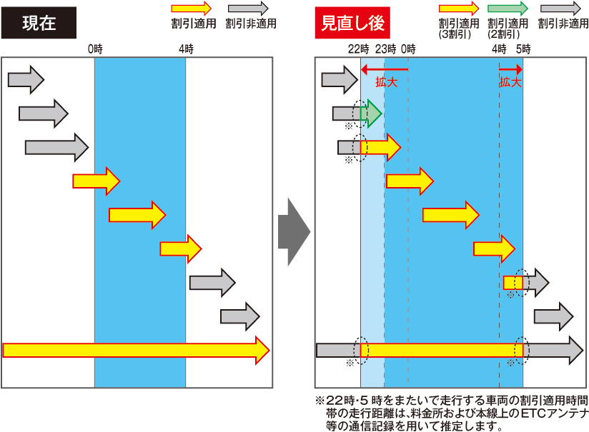 割引適用時間帯を22時から5時に拡大 割引適用のイメージのイメージ画像