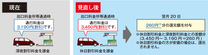 「ETCマイレージサービス」または「ETCコーポレートカード」への後日還元型に変更のイメージ画像