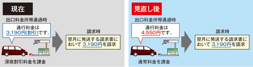 「ETCマイレージサービス」または「ETCコーポレートカード」への後日還元型に変更のイメージ画像