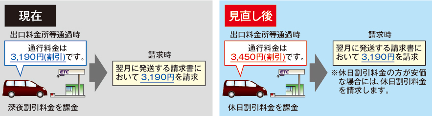 「ETCマイレージサービス」または「ETCコーポレートカード」への後日還元型に変更のイメージ画像