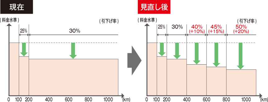 長距離逓減制の拡充のイメージのイメージ画像