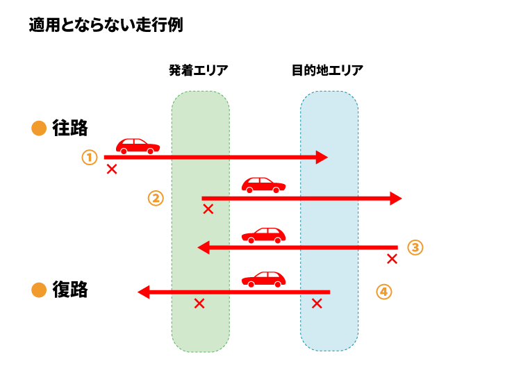 適用とならない走行例