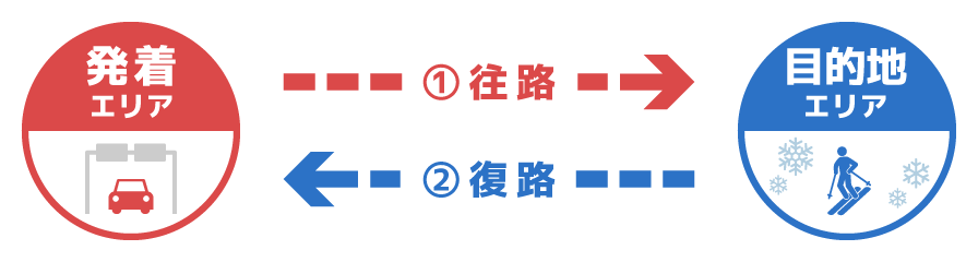 ①往路（発着エリア）⇔②復路（目的地エリア）のイメージ