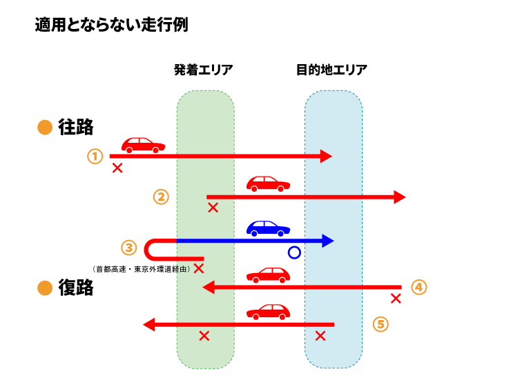 適用とならない走行例