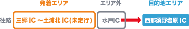 往路に水戸ICから妙高高原ICまで通行した場合のイメージ