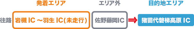 往路に佐野藤岡ICから猪苗代磐梯高原ICまで通行した場合のイメージ