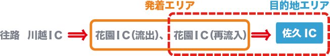 往路に花園ICで一旦流出後、再流入した場合のイメージ