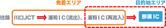 往路に浦和ICで一旦流出後、再流入した場合のイメージ