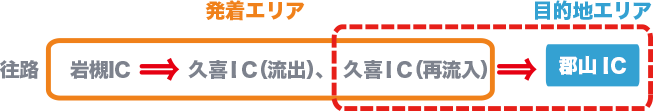 往路に久喜ICで一旦流出後、再流入した場合のイメージ