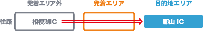 往路に相模湖ICから郡山ICまで通行した場合のイメージ