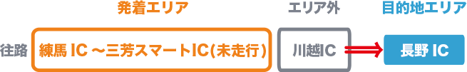 往路に川越ICから長野ICまで通行した場合のイメージ