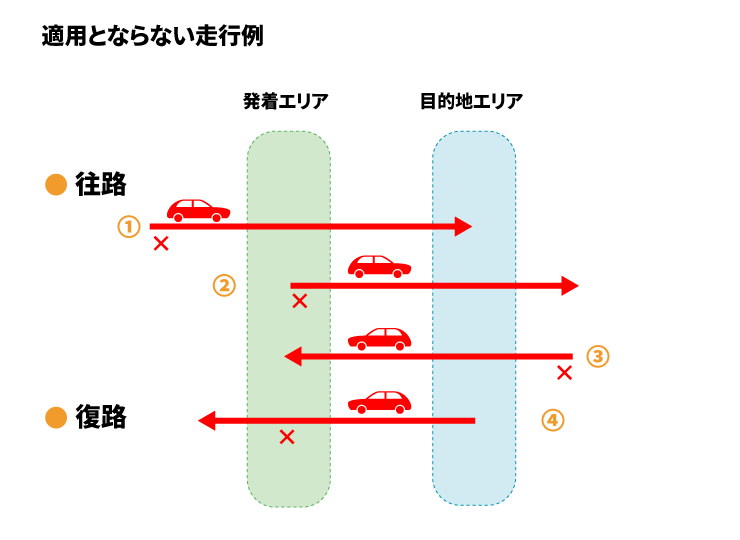 適用とならない走行例