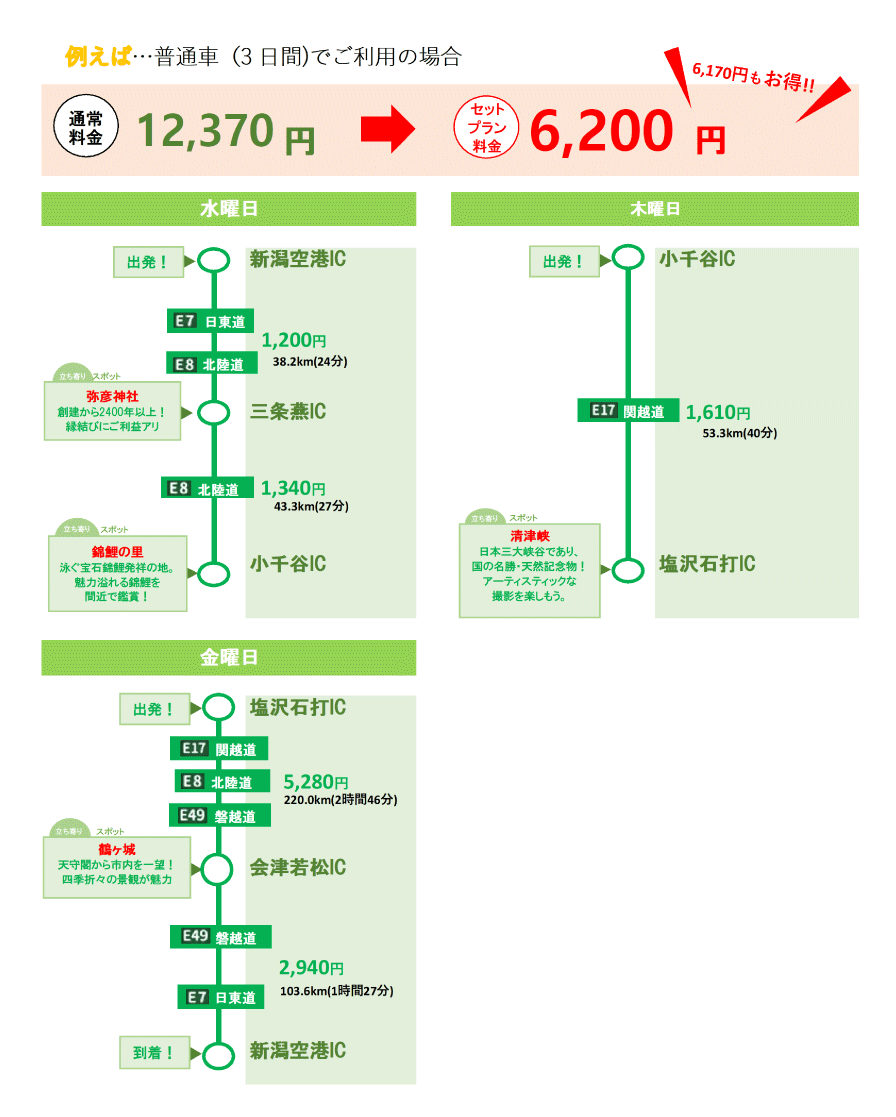 Niigata Expressway Pass お得なご利用例