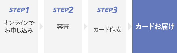 step1オンライでお申し込みstep2審査step3カード作成→カードお届けのイメージ画像のイメージ画像