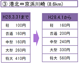 港北⇒京浜川崎（8.6km）間の料金表のイメージ画像
