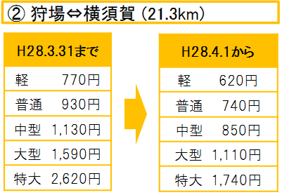 狩場⇒横須賀（21.3km）間の料金表のイメージ画像