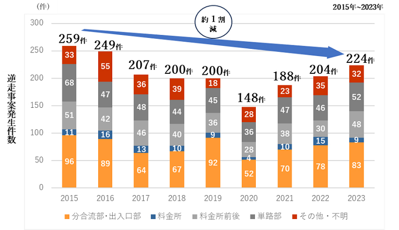 逆走事案発生件数の推移と発生箇所のイメージ画像