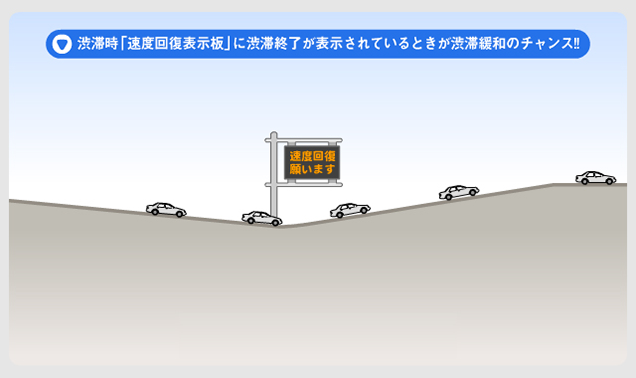 （最後に）渋滞時「速度回復表示板」に渋滞終了が表示されているときが渋滞緩和のチャンス！のイメージ画像