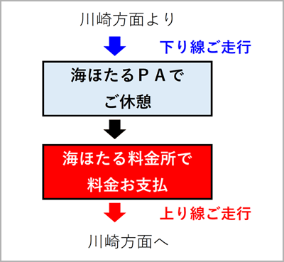 川崎側からお越しの場合のイメージ画像