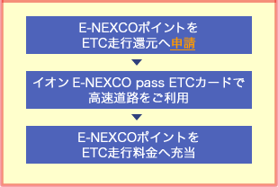 高速で使える E Nexcoポイント イオン E Nexco Pass Top ドラぷら